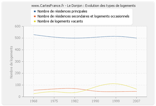 Le Donjon : Evolution des types de logements